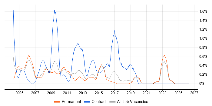 Change Analyst job vacancy trend in North Yorkshire