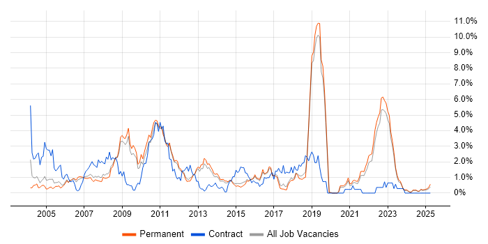 Job vacancy trend for Change Control in North Yorkshire