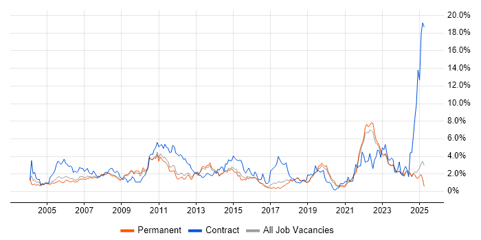 Job vacancy trend for Change Management in North Yorkshire Job vacancy trend for Change Management in North Yorkshire