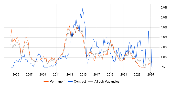 Job vacancy trend for CheckPoint in North Yorkshire Job vacancy trend for CheckPoint in North Yorkshire