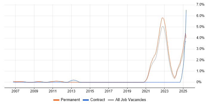 Job vacancy trend for Chemistry in North Yorkshire