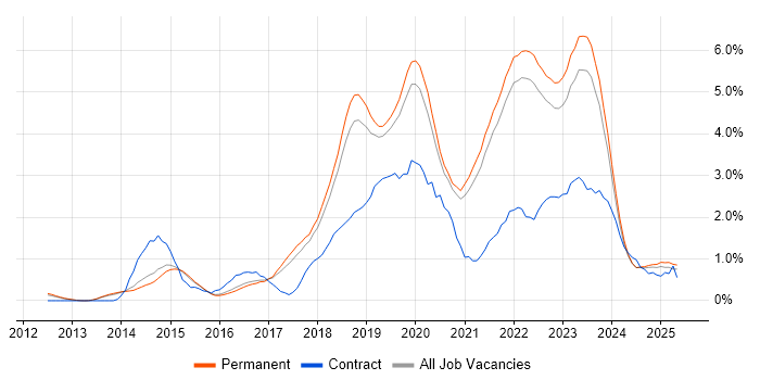 Job vacancy trend for CI/CD in North Yorkshire Job vacancy trend for CI/CD in North Yorkshire