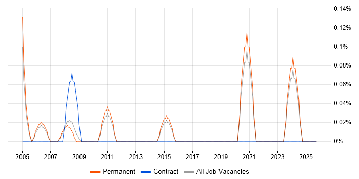 CIPD job vacancy trend in North Yorkshire