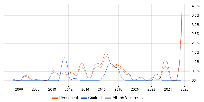 Job vacancy trend for CISA in North Yorkshire Job vacancy trend for CISA in North Yorkshire
