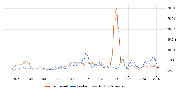 Job vacancy trend for Cisco Certification in North Yorkshire Job vacancy trend for Cisco Certification in North Yorkshire