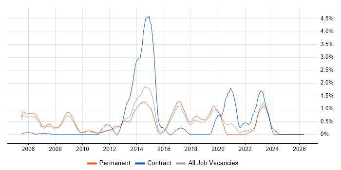 Cisco IOS job vacancy trend in North Yorkshire