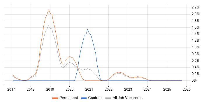 Cisco ISE job vacancy trend in North Yorkshire Cisco ISE job vacancy trend in North Yorkshire