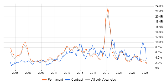 Job vacancy trend for Cisco in North Yorkshire Job vacancy trend for Cisco in North Yorkshire