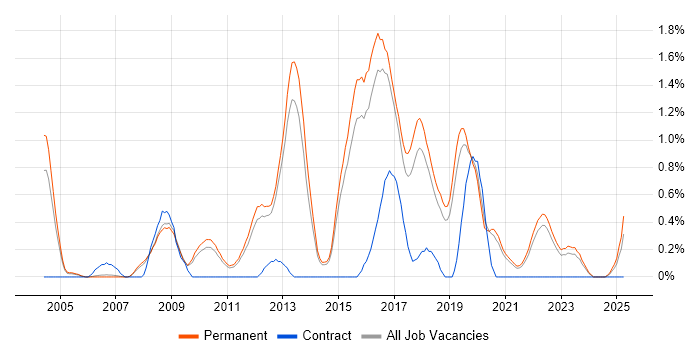 Job vacancy trend for CISM in North Yorkshire