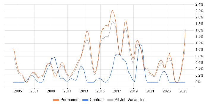 Job vacancy trend for CISSP in North Yorkshire Job vacancy trend for CISSP in North Yorkshire