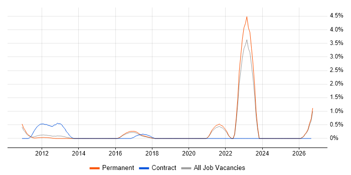 City & Guilds job vacancy trend in North Yorkshire