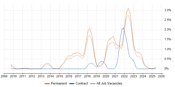 Job vacancy trend for Clean Code in North Yorkshire Job vacancy trend for Clean Code in North Yorkshire