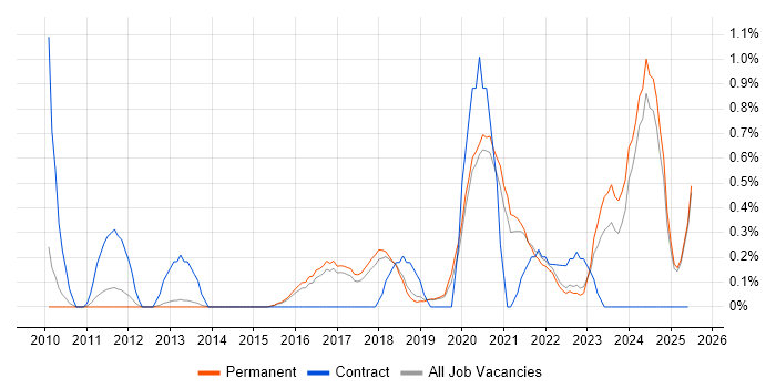 Job vacancy trend for Client Onboarding in North Yorkshire