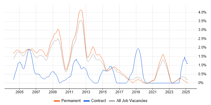 Job vacancy trend for Client/Server in North Yorkshire Job vacancy trend for Client/Server in North Yorkshire