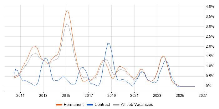 Cloud Computing job vacancy trend in North Yorkshire
