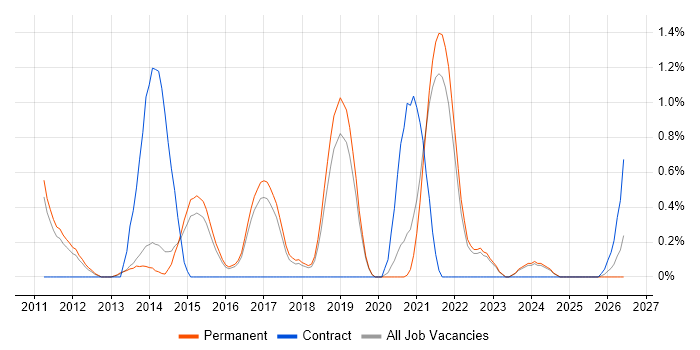 Cloud Developer job vacancy trend in North Yorkshire