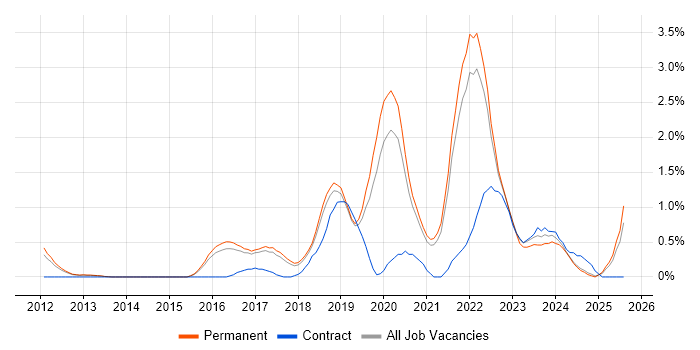 Job vacancy trend for Cloud Engineer in North Yorkshire Job vacancy trend for Cloud Engineer in North Yorkshire
