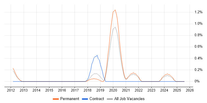 Job vacancy trend for Cloud Infrastructure Engineer in North Yorkshire Job vacancy trend for Cloud Infrastructure Engineer in North Yorkshire