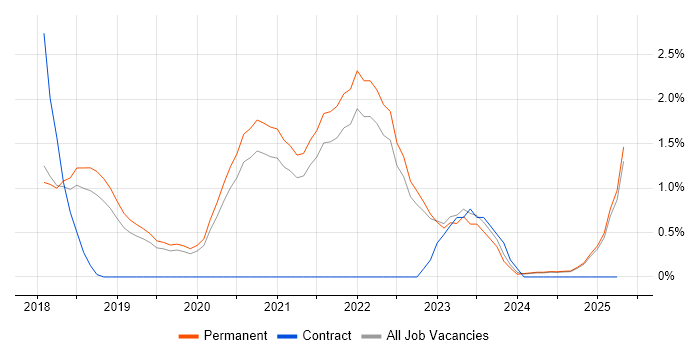 Job vacancy trend for Cloud Native in North Yorkshire
