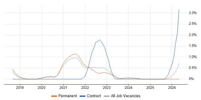 Cloud Platform Engineer job vacancy trend in North Yorkshire