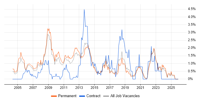 Clustering job vacancy trend in North Yorkshire