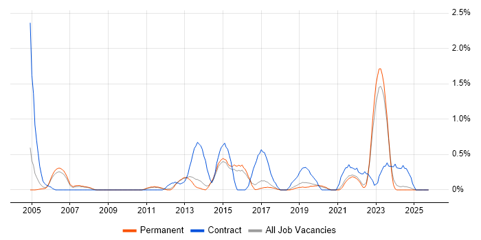 CMDB job vacancy trend in North Yorkshire