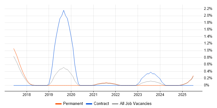 Job vacancy trend for Co-Creation in North Yorkshire Job vacancy trend for Co-Creation in North Yorkshire