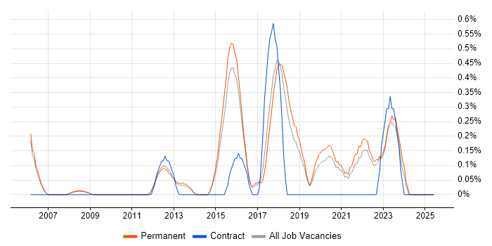 Job vacancy trend for COBIT in North Yorkshire