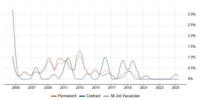 Job vacancy trend for Cognos in North Yorkshire Job vacancy trend for Cognos in North Yorkshire
