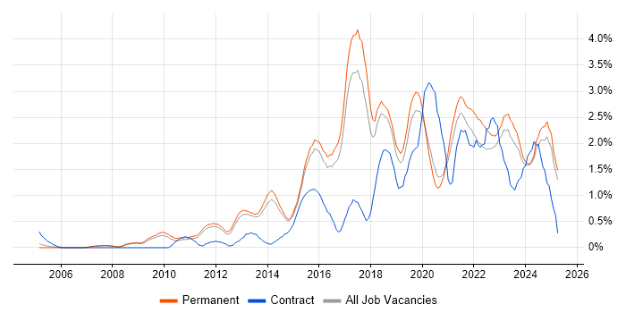 Job vacancy trend for Collaborative Working in North Yorkshire Job vacancy trend for Collaborative Working in North Yorkshire
