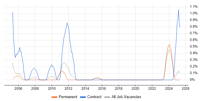 Job vacancy trend for Communications Manager in North Yorkshire Job vacancy trend for Communications Manager in North Yorkshire