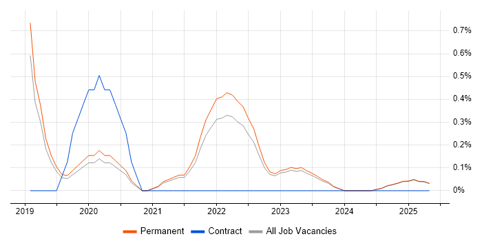 Job vacancy trend for Community of Practice in North Yorkshire Job vacancy trend for Community of Practice in North Yorkshire