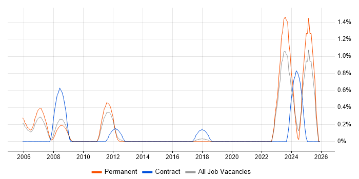 Compliance Analyst job vacancy trend in North Yorkshire