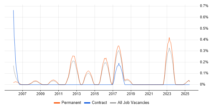Job vacancy trend for Compliance Audit in North Yorkshire Job vacancy trend for Compliance Audit in North Yorkshire