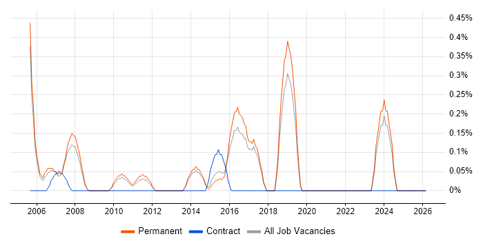 Compliance Manager job vacancy trend in North Yorkshire
