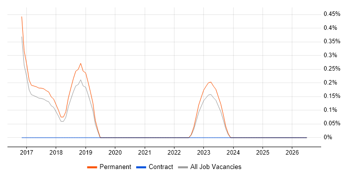 Compliance Specialist job vacancy trend in North Yorkshire