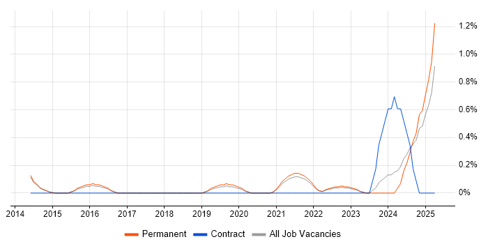 Job vacancy trend for CompTIA Security+ in North Yorkshire Job vacancy trend for CompTIA Security+ in North Yorkshire