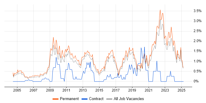 Job vacancy trend for Computer Science Degree in North Yorkshire Job vacancy trend for Computer Science Degree in North Yorkshire