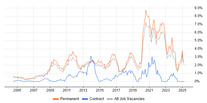 Job vacancy trend for Computer Science in North Yorkshire Job vacancy trend for Computer Science in North Yorkshire