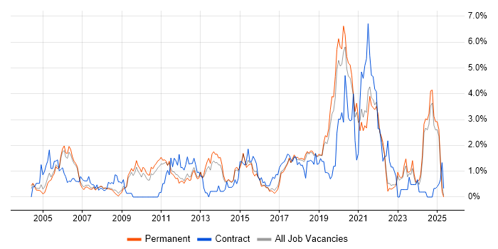 Job vacancy trend for Configuration Management in North Yorkshire Job vacancy trend for Configuration Management in North Yorkshire