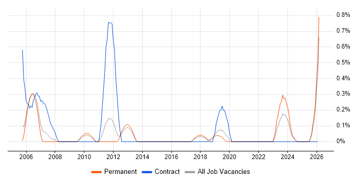 Configuration Manager job vacancy trend in North Yorkshire