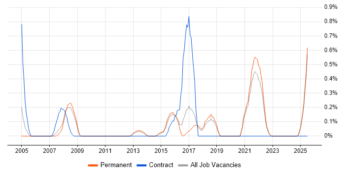 Job vacancy trend for Conflict Management in North Yorkshire