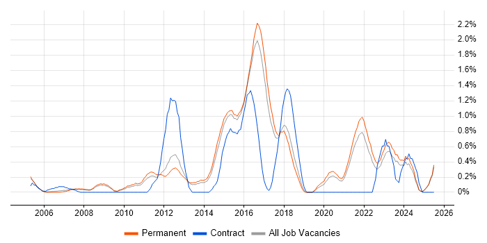 Job vacancy trend for Conflict Resolution in North Yorkshire