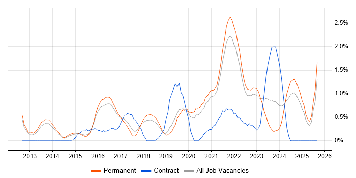 Confluence job vacancy trend in North Yorkshire