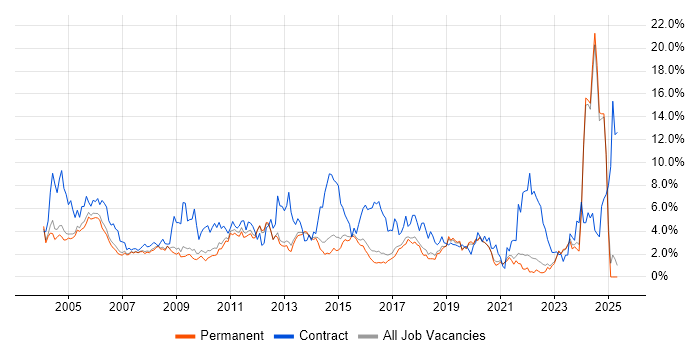 Job vacancy trend for Consultant in North Yorkshire Job vacancy trend for Consultant in North Yorkshire