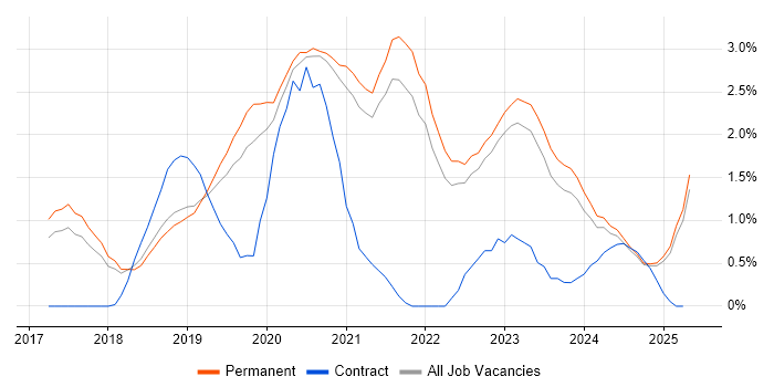 Job vacancy trend for Containerisation in North Yorkshire Job vacancy trend for Containerisation in North Yorkshire