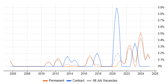 Job vacancy trend for Content Development in North Yorkshire
