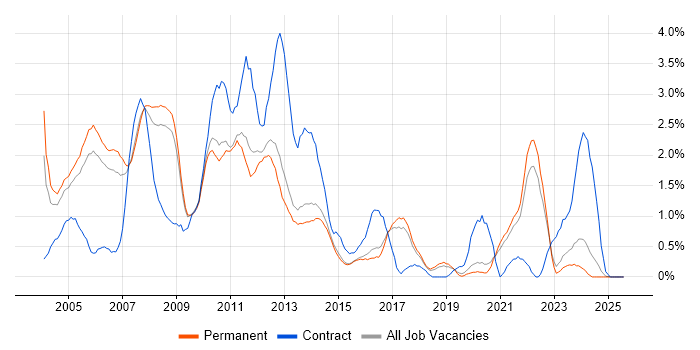 Job vacancy trend for Content Management in North Yorkshire Job vacancy trend for Content Management in North Yorkshire