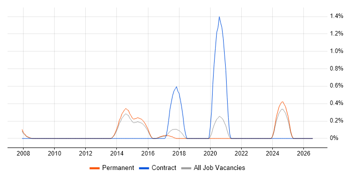 Content Strategy job vacancy trend in North Yorkshire
