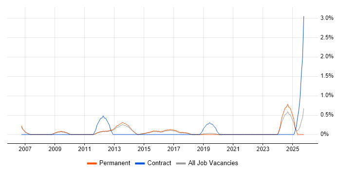 Content Writing job vacancy trend in North Yorkshire Content Writing job vacancy trend in North Yorkshire